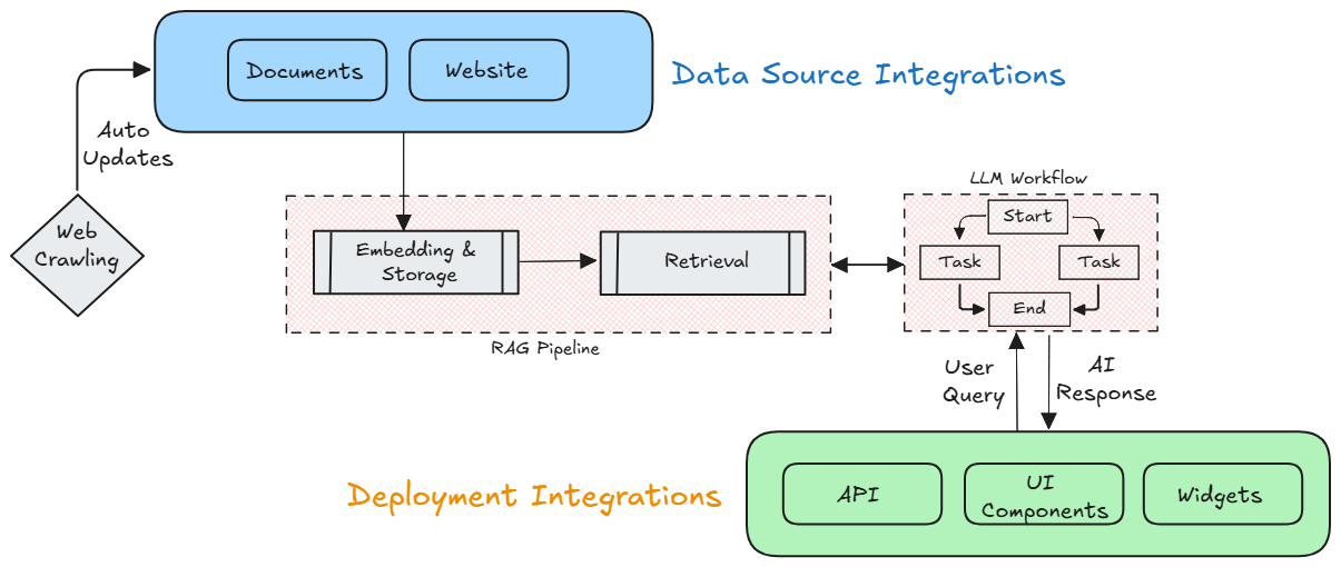 AI Chat System Architecture